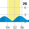 Tuckahoe Creek tide chart for Tuesday, November 26, 2024