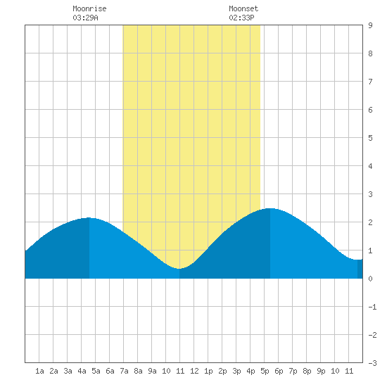 Tuckahoe Creek tide chart for Wednesday, November 27, 2024
