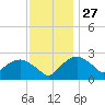 Tuckahoe Creek tide chart for Wednesday, November 27, 2024