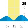 Tuckahoe Creek tide chart for Thursday, November 28, 2024