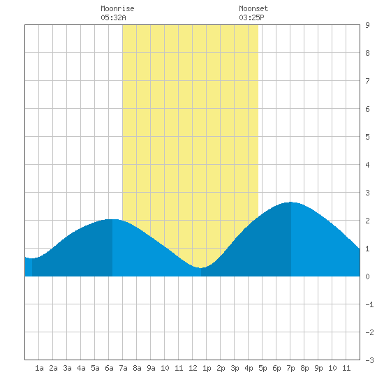 Tuckahoe Creek tide chart for Friday, November 29, 2024