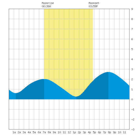 Tuckahoe Creek tide chart for Saturday, November 30, 2024