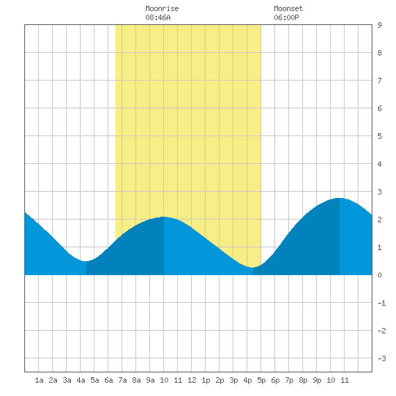 Tuckahoe Creek tide chart for Sunday, November 3, 2024