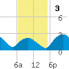 Tuckahoe Creek tide chart for Sunday, November 3, 2024