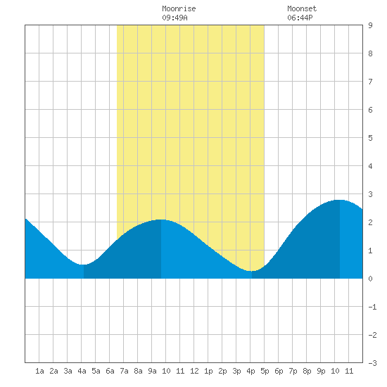 Tuckahoe Creek tide chart for Monday, November 4, 2024
