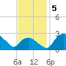 Tuckahoe Creek tide chart for Tuesday, November 5, 2024