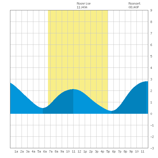 Tuckahoe Creek tide chart for Wednesday, November 6, 2024
