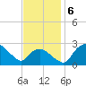 Tuckahoe Creek tide chart for Wednesday, November 6, 2024