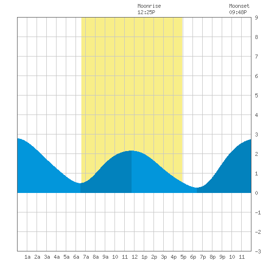 Tuckahoe Creek tide chart for Thursday, November 7, 2024