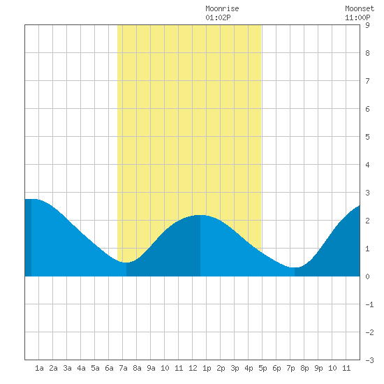 Tuckahoe Creek tide chart for Friday, November 8, 2024