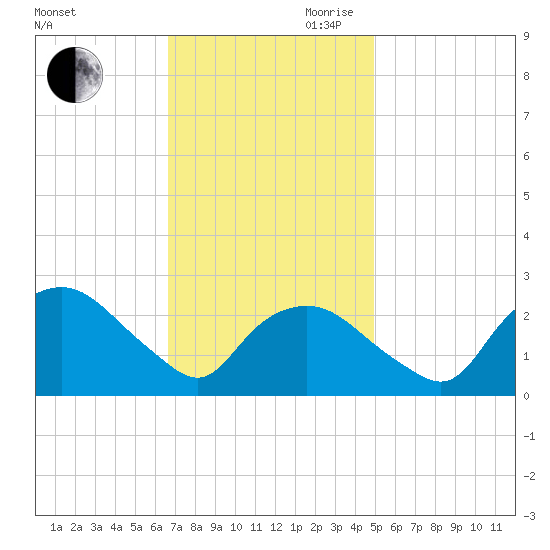 Tuckahoe Creek tide chart for Saturday, November 9, 2024