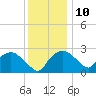 Tuckahoe Creek tide chart for Tuesday, December 10, 2024