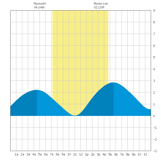 Tuckahoe Creek tide chart for Thursday, December 12, 2024