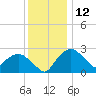 Tuckahoe Creek tide chart for Thursday, December 12, 2024