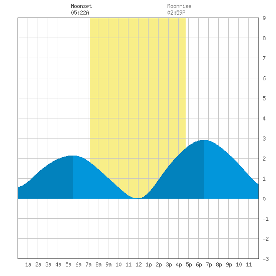 Tuckahoe Creek tide chart for Friday, December 13, 2024