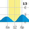Tuckahoe Creek tide chart for Friday, December 13, 2024