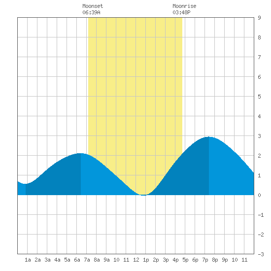Tuckahoe Creek tide chart for Saturday, December 14, 2024
