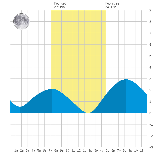 Tuckahoe Creek tide chart for Sunday, December 15, 2024