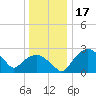 Tuckahoe Creek tide chart for Tuesday, December 17, 2024