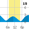 Tuckahoe Creek tide chart for Thursday, December 19, 2024