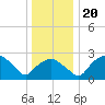 Tuckahoe Creek tide chart for Friday, December 20, 2024