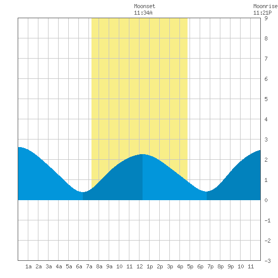 Tuckahoe Creek tide chart for Saturday, December 21, 2024