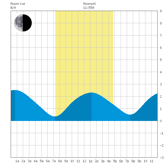 Tuckahoe Creek tide chart for Sunday, December 22, 2024