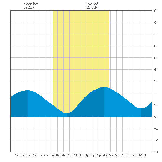 Tuckahoe Creek tide chart for Wednesday, December 25, 2024
