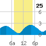 Tuckahoe Creek tide chart for Wednesday, December 25, 2024