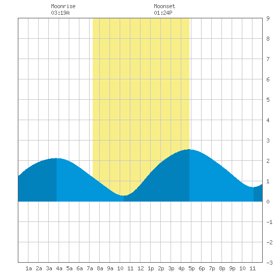 Tuckahoe Creek tide chart for Thursday, December 26, 2024