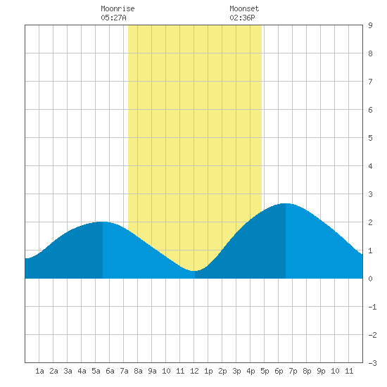 Tuckahoe Creek tide chart for Saturday, December 28, 2024