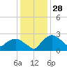 Tuckahoe Creek tide chart for Saturday, December 28, 2024