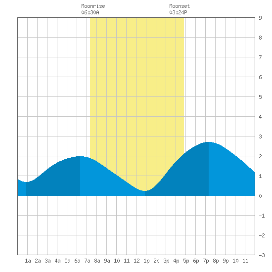 Tuckahoe Creek tide chart for Sunday, December 29, 2024