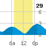 Tuckahoe Creek tide chart for Sunday, December 29, 2024