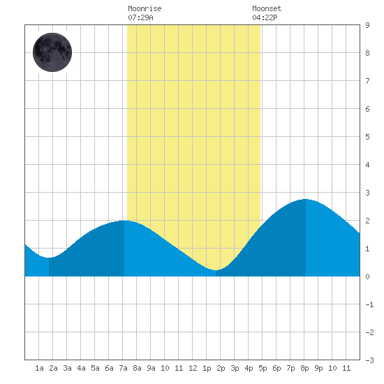 Tuckahoe Creek tide chart for Monday, December 30, 2024
