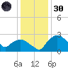 Tuckahoe Creek tide chart for Monday, December 30, 2024
