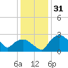 Tuckahoe Creek tide chart for Tuesday, December 31, 2024