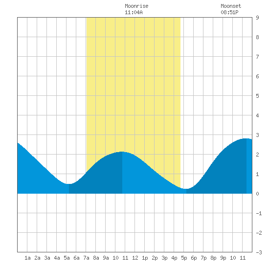 Tuckahoe Creek tide chart for Thursday, December 5, 2024