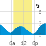 Tuckahoe Creek tide chart for Thursday, December 5, 2024