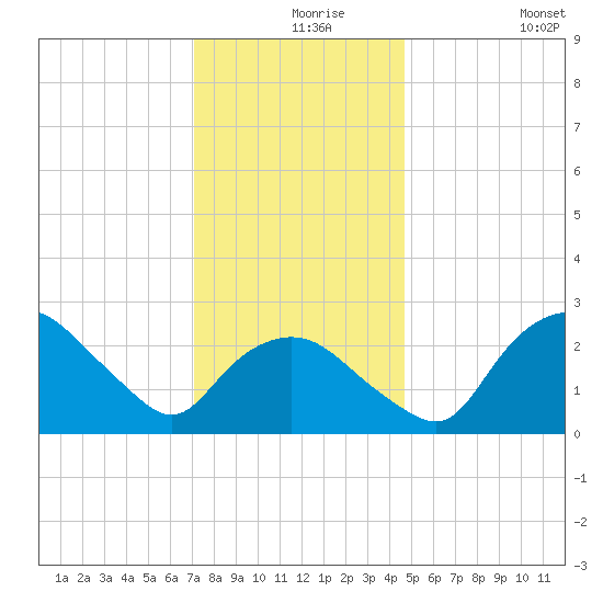 Tuckahoe Creek tide chart for Friday, December 6, 2024