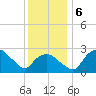 Tuckahoe Creek tide chart for Friday, December 6, 2024