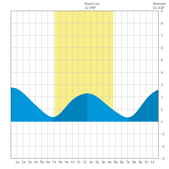 Tuckahoe Creek tide chart for Saturday, December 7, 2024