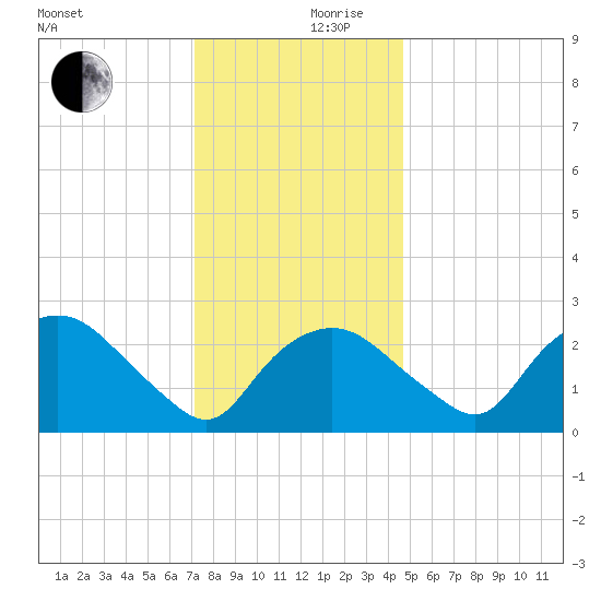 Tuckahoe Creek tide chart for Sunday, December 8, 2024