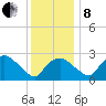 Tuckahoe Creek tide chart for Sunday, December 8, 2024
