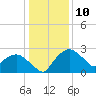 Tuckahoe Creek tide chart for Friday, January 10, 2025