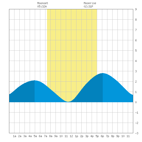 Tuckahoe Creek tide chart for Saturday, January 11, 2025