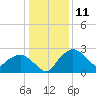 Tuckahoe Creek tide chart for Saturday, January 11, 2025