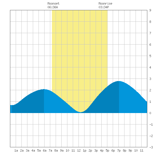 Tuckahoe Creek tide chart for Sunday, January 12, 2025