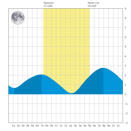 Tuckahoe Creek tide chart for Monday, January 13, 2025