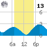Tuckahoe Creek tide chart for Monday, January 13, 2025
